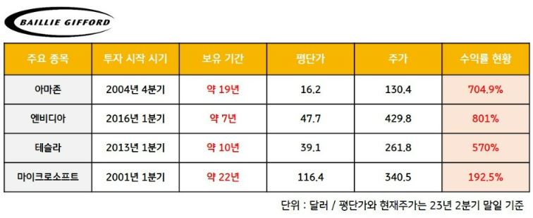 장기투자의 대가, '베일리 기포드'의 주요 종목 장기투자 수익률.